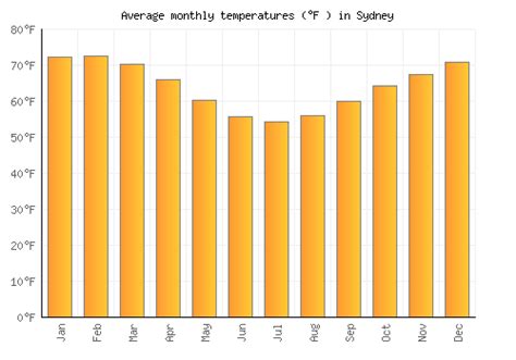 sydney australia weather by month fahrenheit